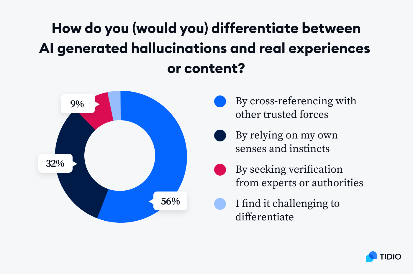 AI hallucination:where People Stand