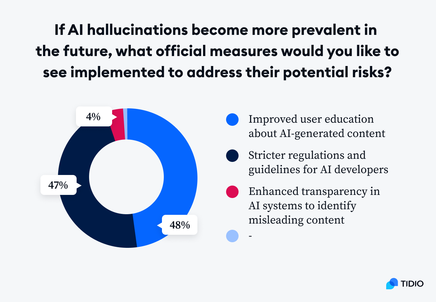 AI hallucination:where People Stand