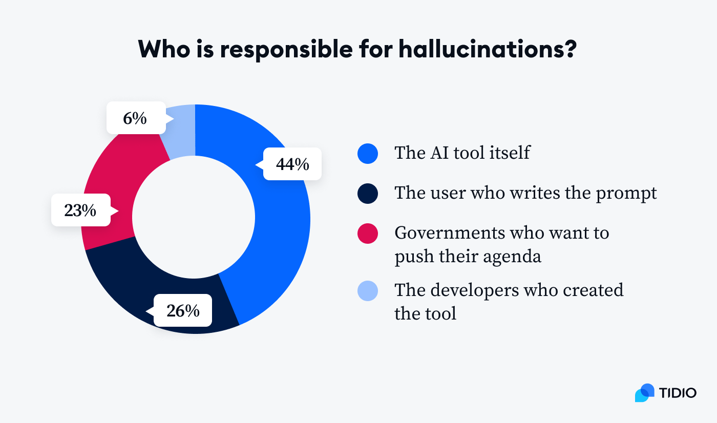 AI hallucination:where People Stand