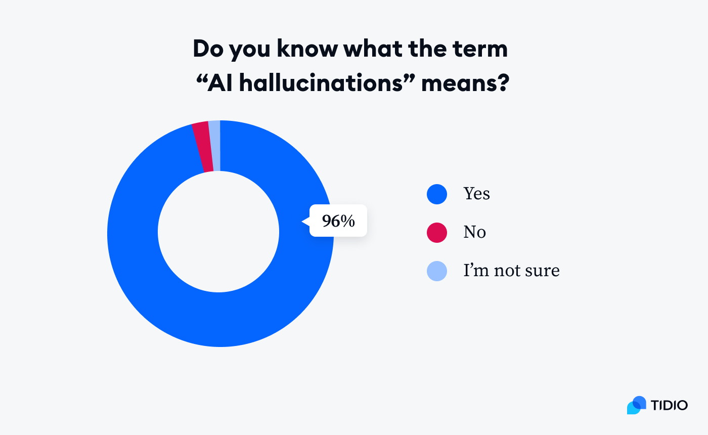 AI hallucination:where People Stand