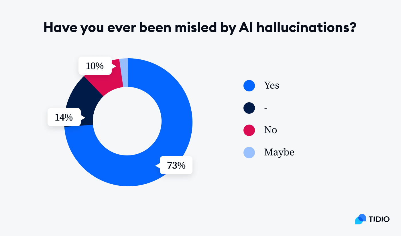 AI hallucination:where People Stand