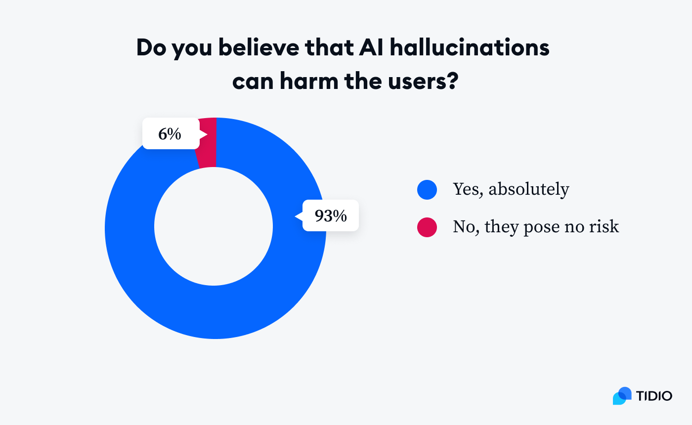 AI hallucination:where People Stand